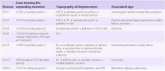 Neurodegenerative Diseases Linked To Trinucleotide Repeats Chapter 11 Neuropathology Of Neurodegenerative Diseases