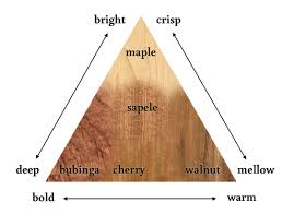 This is no surprise given that it?s quite a hard wood but is still easy to carve. When Does Wood Choice In Harps Matter