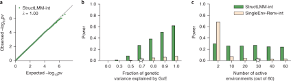 Maybe you would like to learn more about one of these? A Linear Mixed Model Approach To Study Multivariate Gene Environment Interactions Nature Genetics