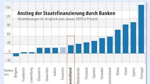 Daher ist aber auch aus gesamtwirtschaftlichen gründen eine effiziente bankenaufsicht notwendig. Staatsfinanzierung Banken Und Staaten Auf Dem Schuldenkarussell Anleihen Zinsen Faz