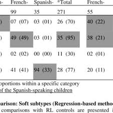 Children with dyscalculia often perform well in other subjects but consistently achieve poor scores in maths. Pdf Prevalence And Reliability Of Phonological Surface And Mixed Profiles In Dyslexia A Review Of Studies Conducted In Languages Varying In Orthographic Depth