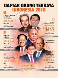 Daftar 10 orang terkaya di dunia tahun 2020 versi forbes magazine dengan nilai kekayaan terbesar di bidang teknologi & industri update terbaru saat ini. Headline Daftar Orang Terkaya Ri Di Tengah Gejolak Rupiah Bisnis Liputan6 Com
