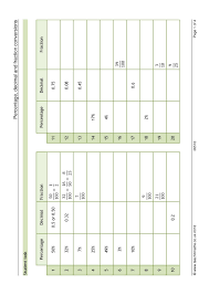 Fractions Decimals Percentages Teachit Maths