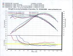 Patmans Kawasaki Klr650 Klr 650 Dyno Results