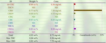 Cbd Extract Guide Full Spectrum Broad Spectrum Isolate