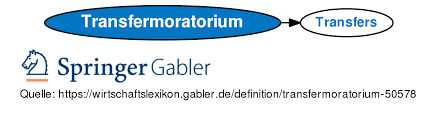 Legally authorized delay in the payment of money due; Transfermoratorium Definition Gabler Wirtschaftslexikon