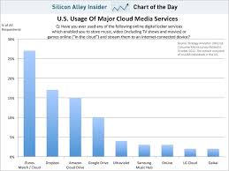 apple dominates in u s cloud service usage with icloud