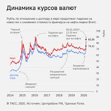 Dinamika Kursov Valyut Infografika Tass