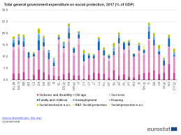 Government Expenditure On Social Protection Statistics