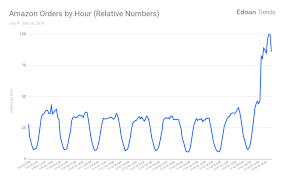 Top products on amazon are often the most competitive. Prime Day Research Edison Trends