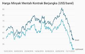 Rm 2.42 seliter @ kekal (harga sebelumnya rm 2.42 seliter). Minyak Mentah Dunia Turun Bagaimana Prospek Ke Depan