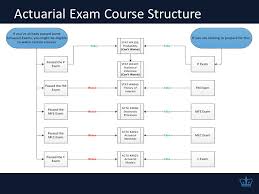 Master Of Science In Actuarial Science Ppt Download