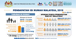 Malaysia dijuluki negeri jiran karena letaknya yang bertetangga dengan indonesia. Klasifikasi Pengkelasan Pendapatan B40 M40 T20 Di Malaysia