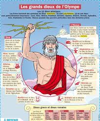 Culture Les Grands Dieux De L Olympe Dieux De L Olympe Histoire Grecque Histoire Cm1