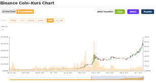 Binance usd to usd chart der heutige umrechnungskurs von binance usd in usd beträgt $1,01. 70 Prozent In Einer Woche Binance Coin Bnb Dreht Frei