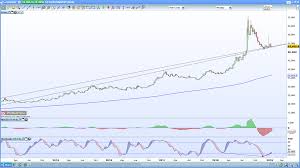 Usd Try Hits Trendline Confluence After Major Decline Ig En