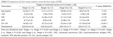 For this reason, elevated levels of tumor marker can be a sign of cancer. Comparative Study Of Tumor Markers In Patients With Colorectal Carcinoma Before And After Chemotherapy Basu Annals Of Translational Medicine