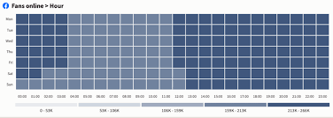 Late into the week and on weekends. The Best Time To Post On Facebook Instagram Twitter And Linkedin