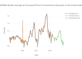 Time Series Analysis With Avocados Data Science Film