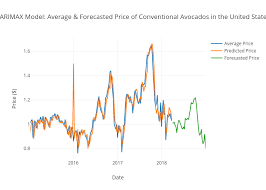 sarimax model average forecasted price of conventional