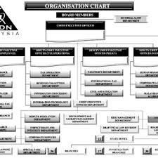 Hasil.gov.my receives less than 1% of its total traffic. Pdf Hasilpedia Transforming Knowledge Management At Inland Revenue Board Of Malaysia