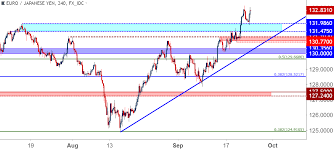 Fx Setups For The Week Of September 24 2018 Into Quarter End