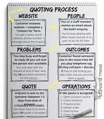 5 Steps To Improve Your Quoting Process Alicia Menkveld