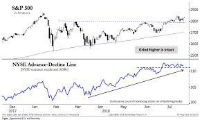 Hot Chart The A D Line Is Roaring Higher The Reformed Broker