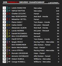 Attualmente in testa max verstappen con 185 punti, secondo lewis hamilton a sole 8 lunghezze dal rivale. F1 2019 Le Classifiche Piloti E Costruttori Dopo Il Gran Premio Di Russia Thelastcorner It