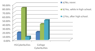 Our regional offices are conducting cyberbullying presentations just to protect students from being bullied and to educate them on what to do the moment they are. Were You A Victim Of Cyberbullying By Cyberbully Status Download Scientific Diagram