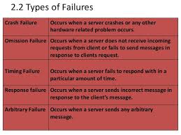 This is the sixteenth video in the series of system design primer course. Fault Tolerance In Distributed Systems