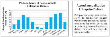 Outre le fait d'indiquer qu'un accord d'annualisation du temps de travail est applicable dans l'entreprise, il doit préciser les modalités selon lesquelles les horaires de travail applicables chaque semaine sont communiqués aux salariés. La Modulation Du Temps De Travail