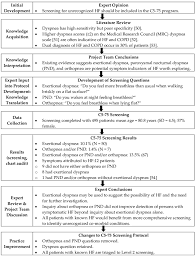 Paroxysmal nocturnal dyspnea or paroxysmal nocturnal dyspnoea (pnd) is an attack of severe shortness of breath and coughing that generally occurs at night. Iterative Process Used In Developing C5 75 Screening Components Download Scientific Diagram