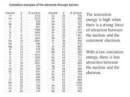 Apr 13, 2020 · first ionization energy of arsenic is 9.8152 ev. Ionization Energies Mike Jones Pisgah High School Canton Nc Ppt Video Online Download