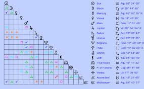 Birth Chart Subhas Chandra Bose Aquarius Zodiac Sign