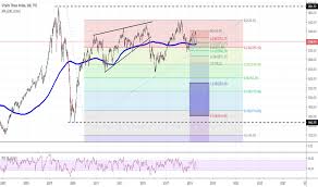 Sti Charts And Quotes Tradingview