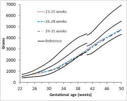 Image result for Preterm Infant Growth