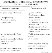 The collation of information allows the authorities to monitor the disease, and provides early warning of possible outbreaks. Pdf Occupational Diseases In Malaysia The Need For Better Notification Semantic Scholar