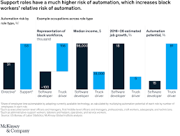 The Economic Impact Of Closing The Racial Wealth Gap Mckinsey