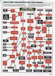 Starburst Memories Woody Flow Chart The Dirk Malcolm