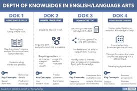 how to implement depth of knowledge in english language arts