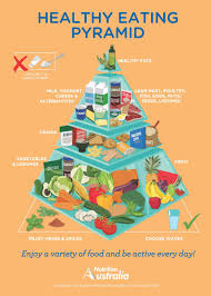The food pyramid will help you choose a healthy and varied diet for your child. Healthy Eating Pyramid Nutrition Australia