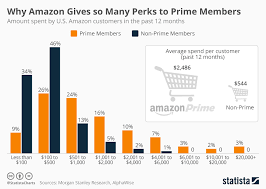 Chart Why Amazon Gives So Many Perks To Prime Members