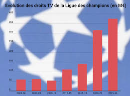 L Evolution Des Droits De La Ligue Des Champions Depuis 2003 Jusqu En 2024