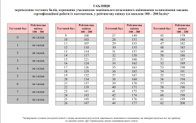 Читайте усе, що необхідно знати про зно з математики у 2021 р. Zno Po Matematike 2020 Gde Smotret Rezultaty I Kak Perevesti V Bally Dlya Postupleniya Harkov Vgorode Ua
