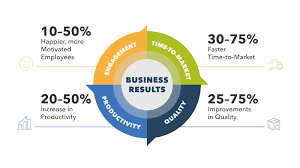 Scaled agile framework is helping knowledge workers achieve autonomy, mastery, and purpose, which are the key factors in unlocking intrinsic motivation. Benefits Of Safe How It Benefits Organizations Scaled Agile
