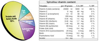 Special Report Spirulina Part 3 An Impressive Nutritional