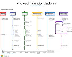 Microsoft Identity Platform V2 0 Overview Azure Microsoft Docs App Development Microsoft Azure