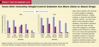 teens with unhealthy weight control behavior are more likely