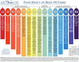 Food Impact On Body Ph Chart Ph Food Chart Acidic